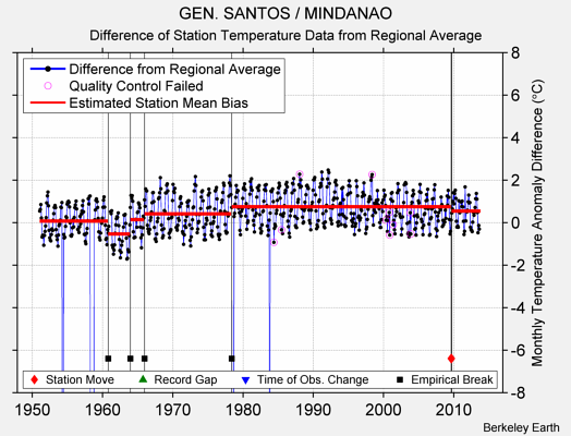 GEN. SANTOS / MINDANAO difference from regional expectation