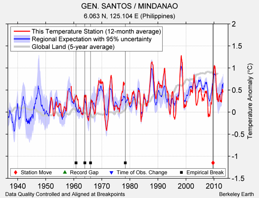 GEN. SANTOS / MINDANAO comparison to regional expectation