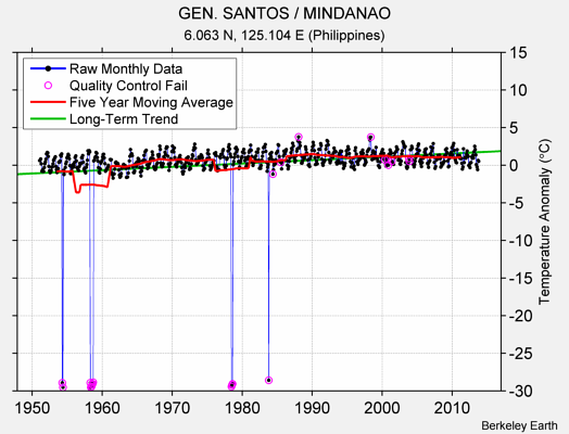 GEN. SANTOS / MINDANAO Raw Mean Temperature