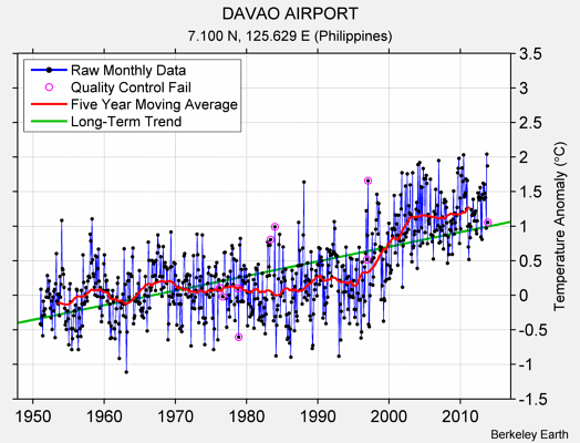 DAVAO AIRPORT Raw Mean Temperature