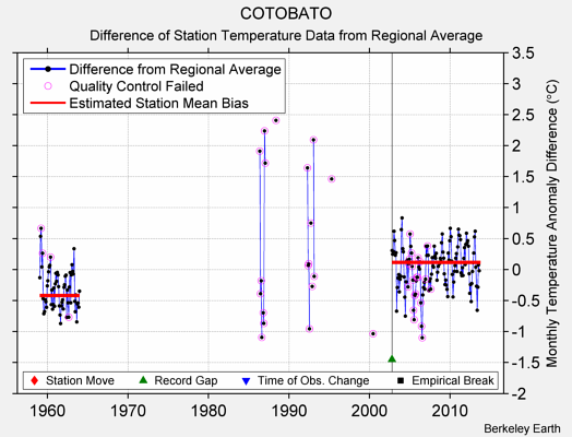 COTOBATO difference from regional expectation