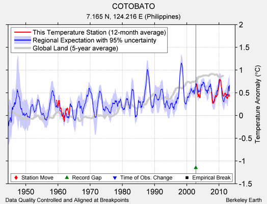 COTOBATO comparison to regional expectation