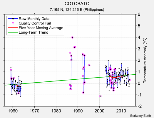 COTOBATO Raw Mean Temperature