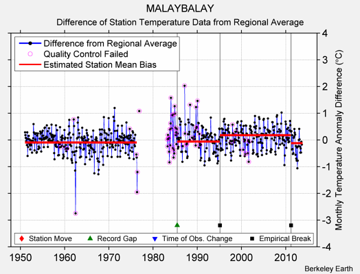 MALAYBALAY difference from regional expectation