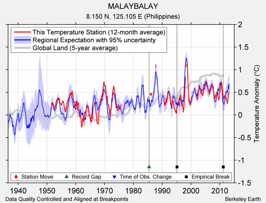 MALAYBALAY comparison to regional expectation