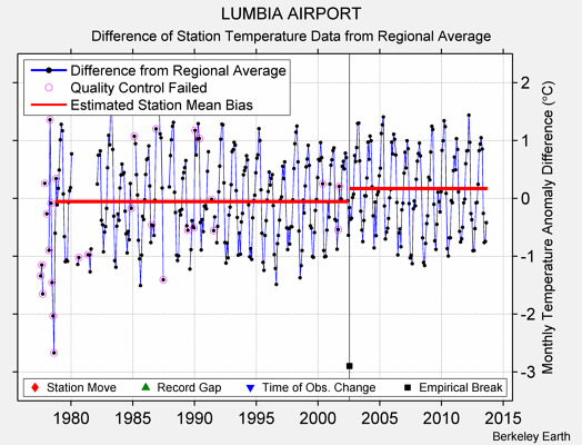 LUMBIA AIRPORT difference from regional expectation