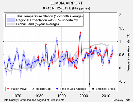 LUMBIA AIRPORT comparison to regional expectation