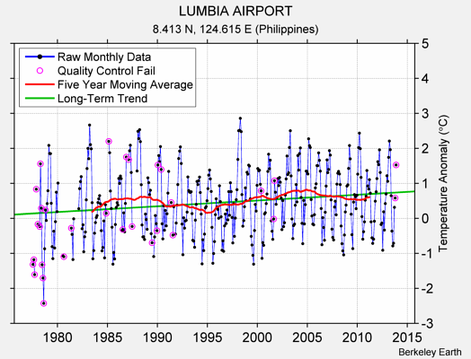 LUMBIA AIRPORT Raw Mean Temperature