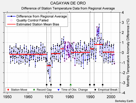 CAGAYAN DE ORO difference from regional expectation