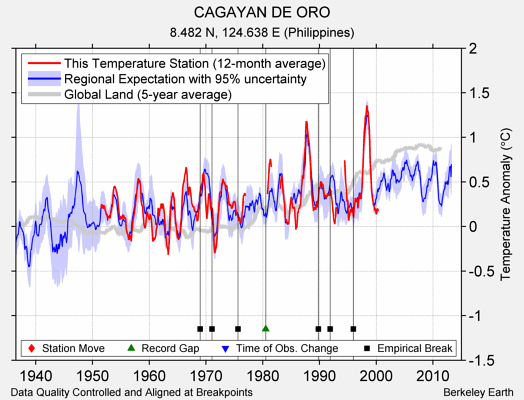 CAGAYAN DE ORO comparison to regional expectation