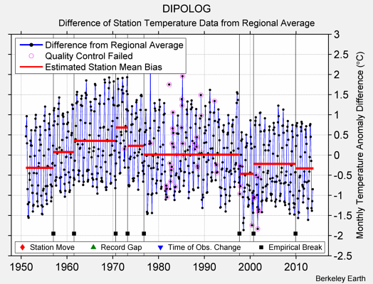 DIPOLOG difference from regional expectation