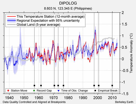 DIPOLOG comparison to regional expectation
