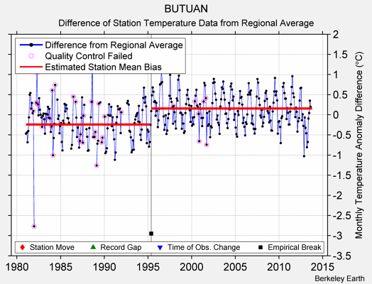 BUTUAN difference from regional expectation