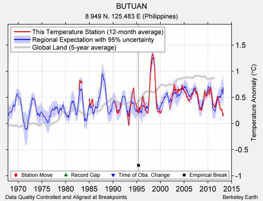 BUTUAN comparison to regional expectation