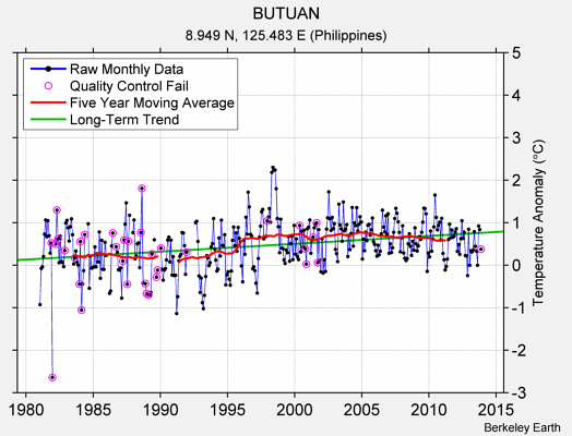 BUTUAN Raw Mean Temperature