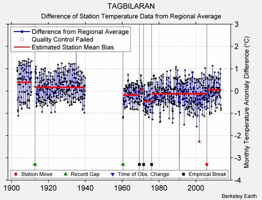 TAGBILARAN difference from regional expectation