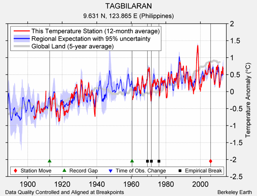 TAGBILARAN comparison to regional expectation