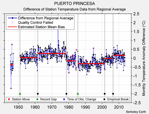 PUERTO PRINCESA difference from regional expectation