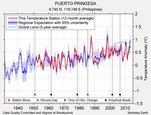 PUERTO PRINCESA comparison to regional expectation