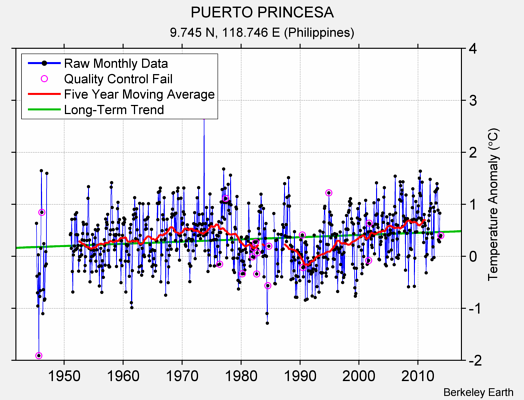 PUERTO PRINCESA Raw Mean Temperature