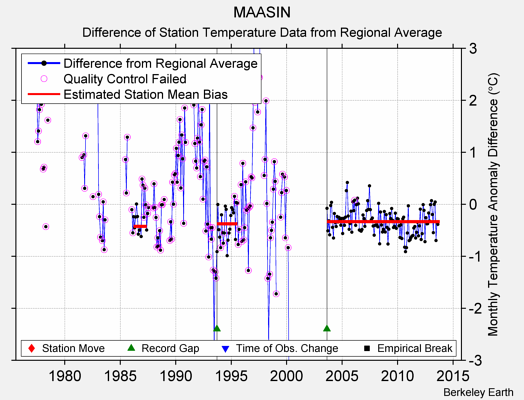 MAASIN difference from regional expectation