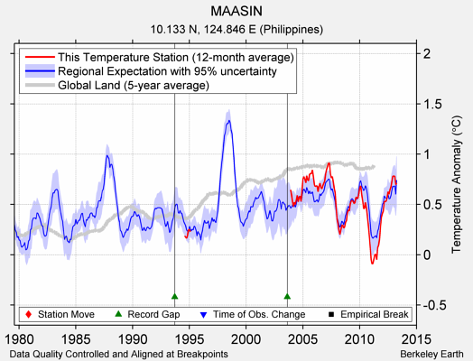 MAASIN comparison to regional expectation