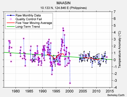 MAASIN Raw Mean Temperature