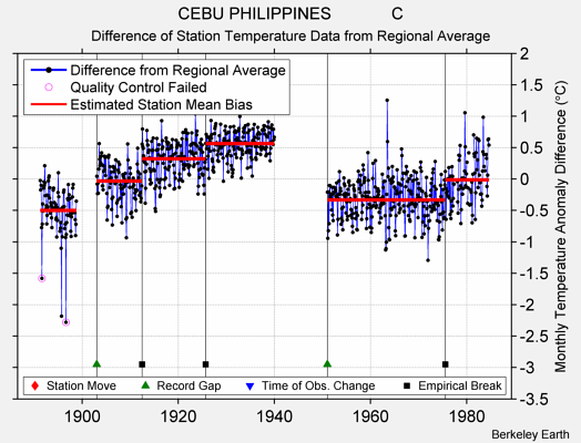 CEBU PHILIPPINES             C difference from regional expectation
