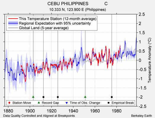 CEBU PHILIPPINES             C comparison to regional expectation