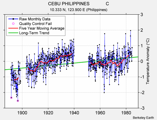 CEBU PHILIPPINES             C Raw Mean Temperature