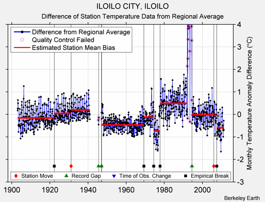 ILOILO CITY, ILOILO difference from regional expectation