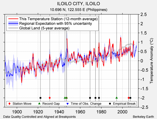 ILOILO CITY, ILOILO comparison to regional expectation