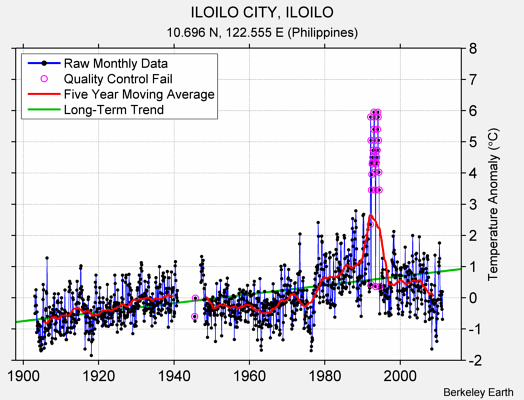 ILOILO CITY, ILOILO Raw Mean Temperature