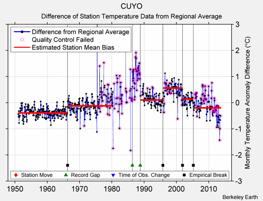 CUYO difference from regional expectation