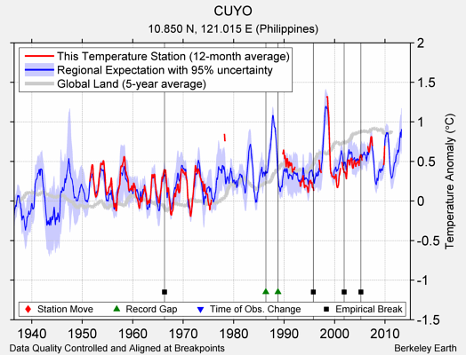 CUYO comparison to regional expectation