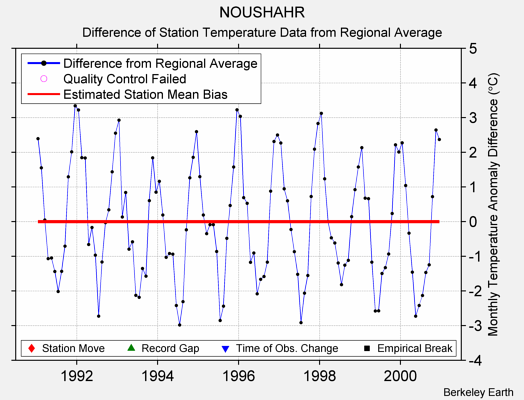 NOUSHAHR difference from regional expectation