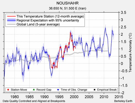 NOUSHAHR comparison to regional expectation