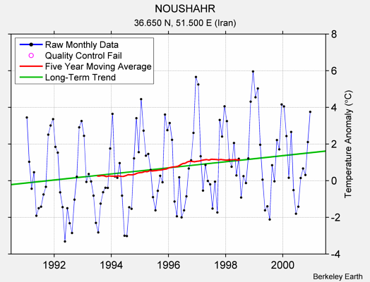 NOUSHAHR Raw Mean Temperature