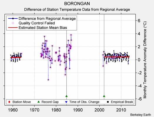 BORONGAN difference from regional expectation