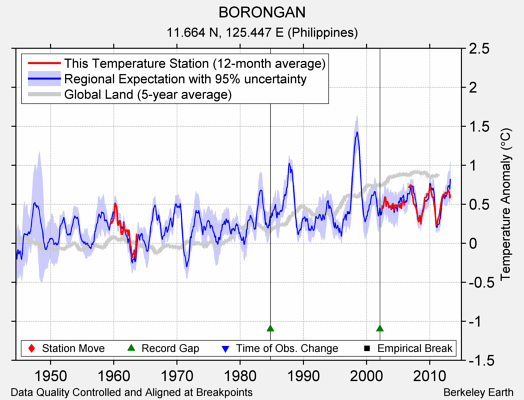 BORONGAN comparison to regional expectation