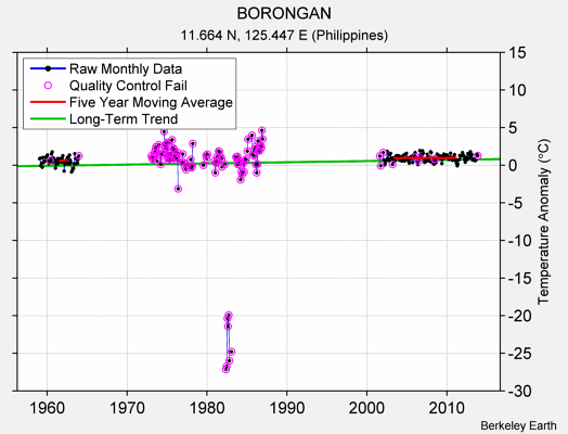 BORONGAN Raw Mean Temperature