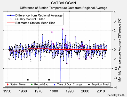 CATBALOGAN difference from regional expectation