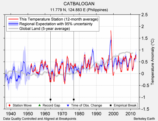 CATBALOGAN comparison to regional expectation