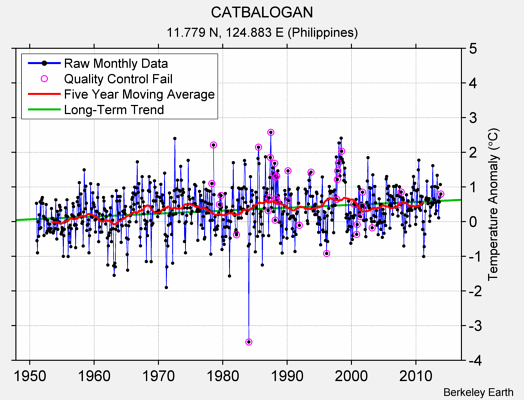 CATBALOGAN Raw Mean Temperature