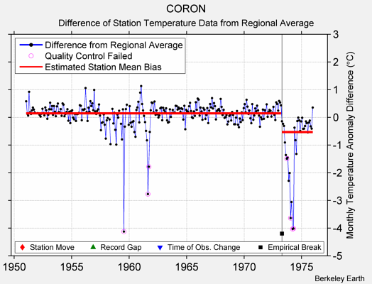 CORON difference from regional expectation