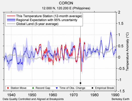 CORON comparison to regional expectation