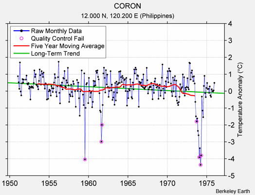 CORON Raw Mean Temperature