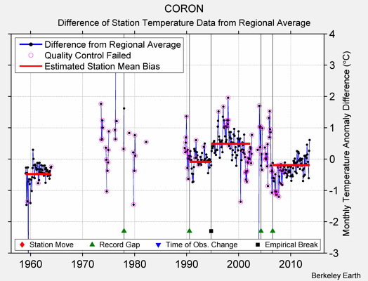 CORON difference from regional expectation