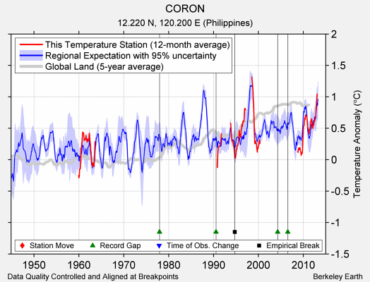 CORON comparison to regional expectation