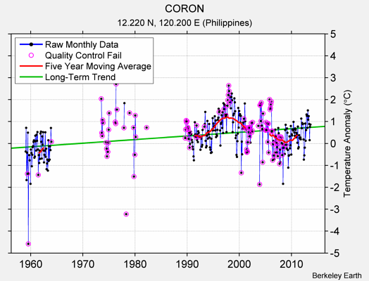 CORON Raw Mean Temperature